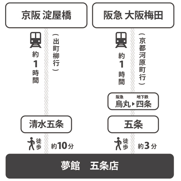 京阪・阪急からのアクセス